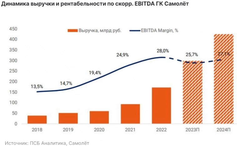 Потенциал роста акций Самолета около 35%, дивиденды по итогам 2023 года могут составить 41 рубль - Промсвязьбанк