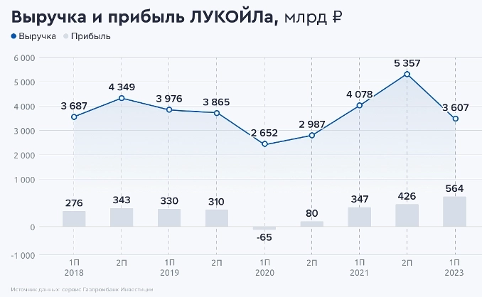 Потенциальная дивдоходность акций Лукойла может быть на уровне 10% на горизонте трех месяцев - Газпромбанк Инвестиции