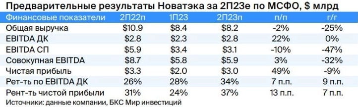 Новатэк может выплатить 45,5 рубля на акцию, дивидендная доходность 3,2% - Мир инвестиций
