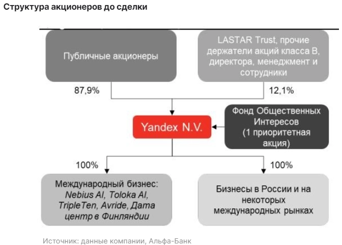Акции Яндекса - одни из наиболее привлекательных инвестиционных возможностей в технологическом секторе - Альфа-Банк