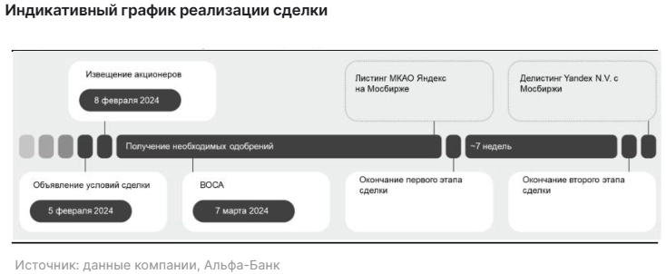 Акции Яндекса - одни из наиболее привлекательных инвестиционных возможностей в технологическом секторе - Альфа-Банк