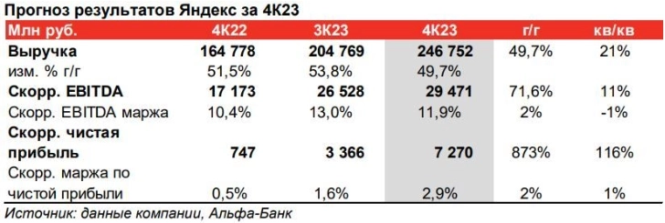 Яндекс покажет убедительные темпы роста при стабильной рентабельности - Альфа-Банк
