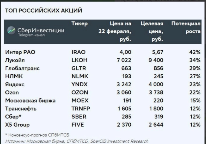 Топ российских акций: исключены акции Татнефти, Северстали и Совкомфлота, добавлены акции НЛМК и Интер РАО - СберИнвестиции