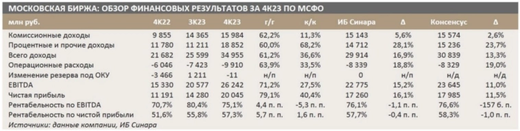 Московская Биржа достигла рекордных значений по выручке и прибыли - Синара