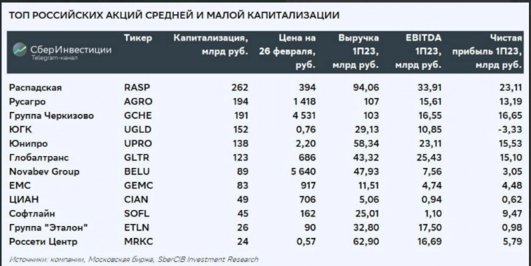 Топ акций российских компаний средней и малой капитализации: исключены четыре бумаги, столько же включено - СберИнвестиции