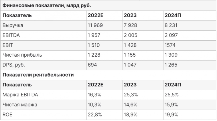 Суммарные дивиденды Лукойла за 2023 год будут рекордными в истории компании - Финам