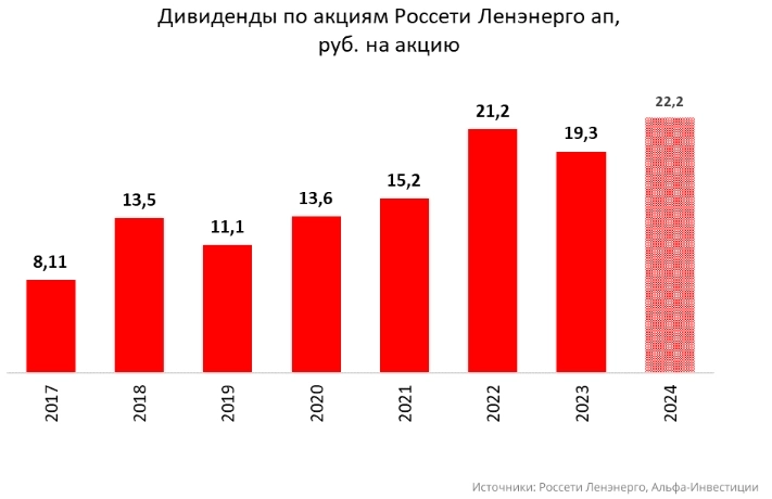 Дивиденд Россети Ленэнерго по итогам года может составить 22,23 рубля на акцию - Альфа-Банк
