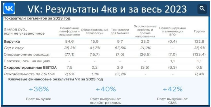 Показатели прибыльности VK остаются на повестке дня - ЦентроКредит