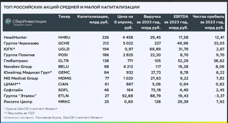 Топ российских акций средней и малой капитализации: исключили Юнипро и Русагро, включили HeadHunter и MD Medical Group - СберИнвестиции