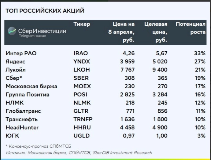 Топ российских акций: включили Группу Позитив, HeadHunter и ЮГК - СберИнвестиции