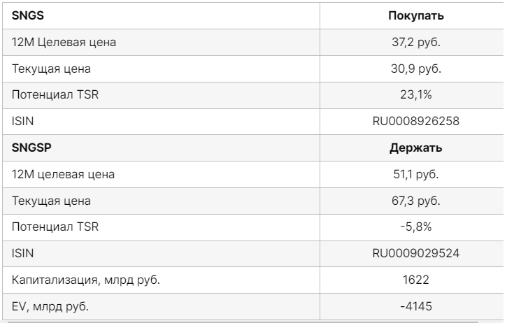 Отставание обыкновенных акций Сургутнефтегаза от привилегированных выглядит избыточным - Финам