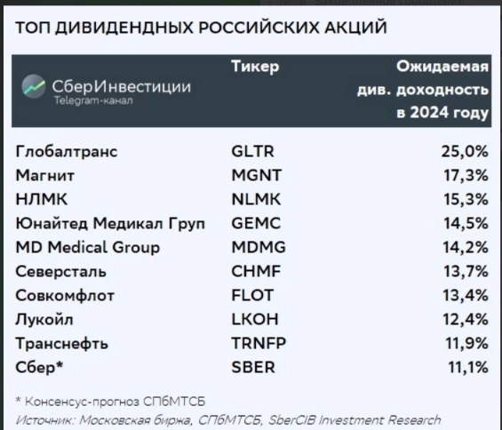 Топ дивидендных российских акций: исключены три бумаги, включены — четыре - СберИнвестиции