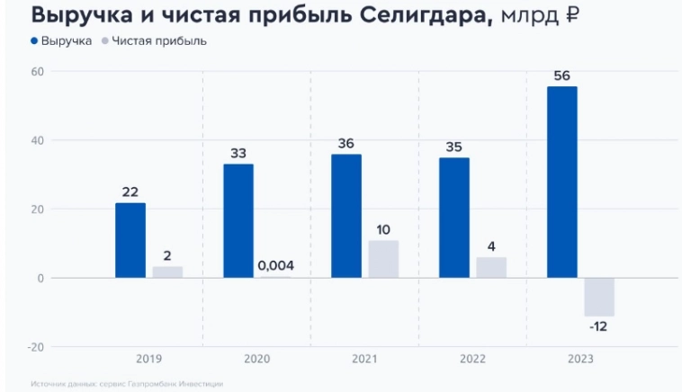 Финрезультаты Селигдара не впечатляют, несмотря на рост выручки - Газпромбанк Инвестиции