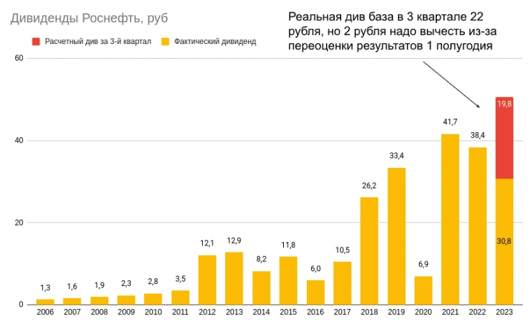 Дивидендная увертюра в Роснефти: как быстро закроет дивидендный гэп компания №1 на российском рынке по капитализации?
