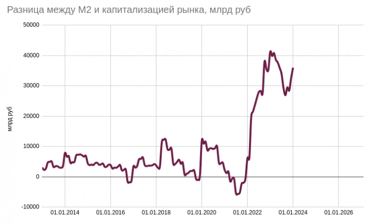 Денежная масса и капитализация: количество рублей уже 100 трлн  или "у нас очень много денег"