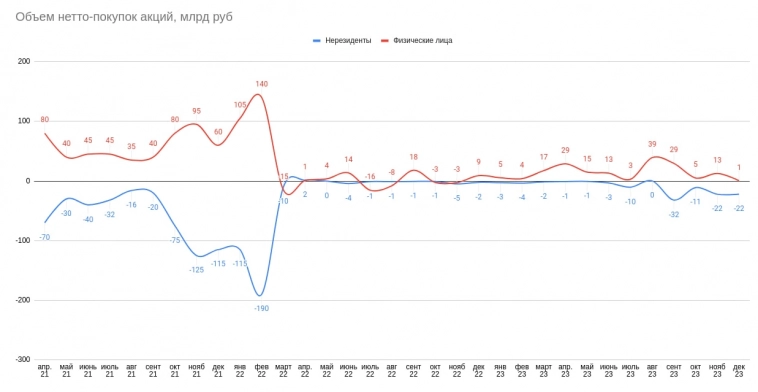 Нерезиденты продолжают продавать российские акции