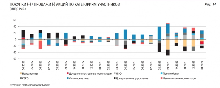 Нерезиденты продают акции, но объемы падают и Росбанк купил акции у Сосьете