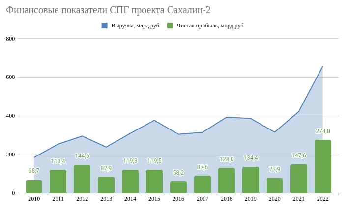 Газпром получит долю в Сахалин-2 вместо НОВАТЭКа - как изменится оценка двух публичных гигантов?