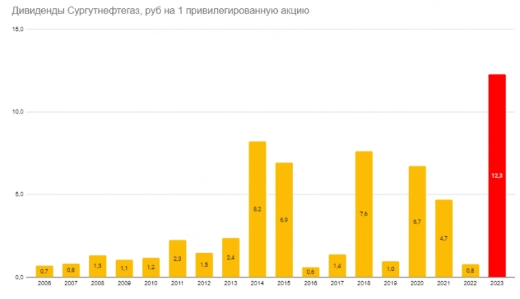 Сургутнефтегаз отчитался за 2023 год: префы ждут 12,3 рубля дивидендов, но что будет дальше?