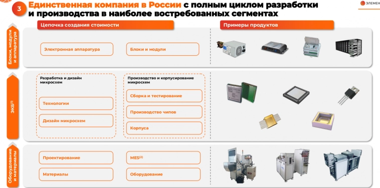 Как я съездил на завод Микрон и пообщался с менеджментом ГК Элемент перед IPO Как я съездил на завод Микрон и пообщался с менеджментом ГК Элемент перед IPO
