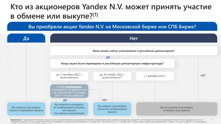 Будущий акционер Яндекса предложил выкуп в Евроклире - справедливость восторжествовала!