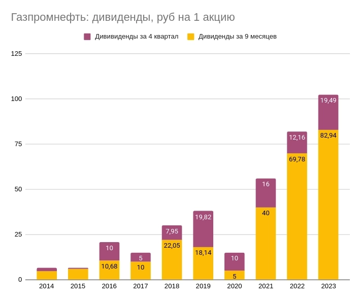 Газпромнефть повысила долю от прибыли на дивиденды: все на спасение материнской компании Газпром