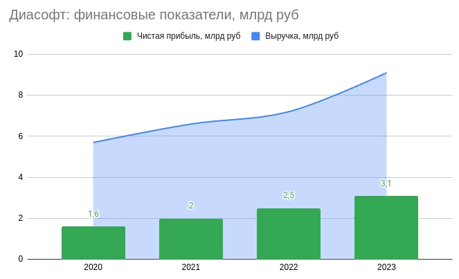 Диасофт: тезисные мысли в слух по итогам отчетности Диасофт: тезисные мысли в слух по итогам отчетности