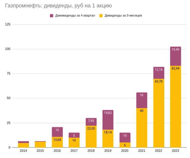 Дивидендная увертюра в Газпромнефти: как быстро закроет дивидендный гэп и стоит ли игра свечь?