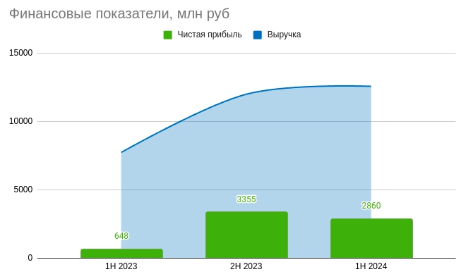 Озон Фармацевтика отчиталась за 1-е полугодие 2024 года - компания роста, которая готовится к IPO? Озон Фармацевтика отчиталась за 1-е полугодие 2024 года - компания роста, которая готовится к IPO?