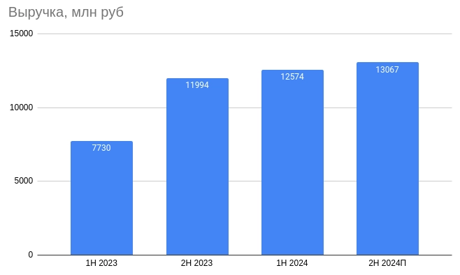 Озон Фармацевтика отчиталась за 1-е полугодие 2024 года - компания роста, которая готовится к IPO? 