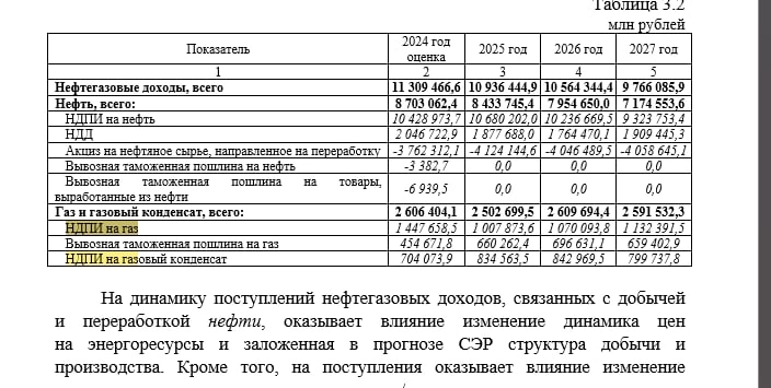 Газпром: мечты про отмену НДПИ в 2025 году сбылись, но что дальше?