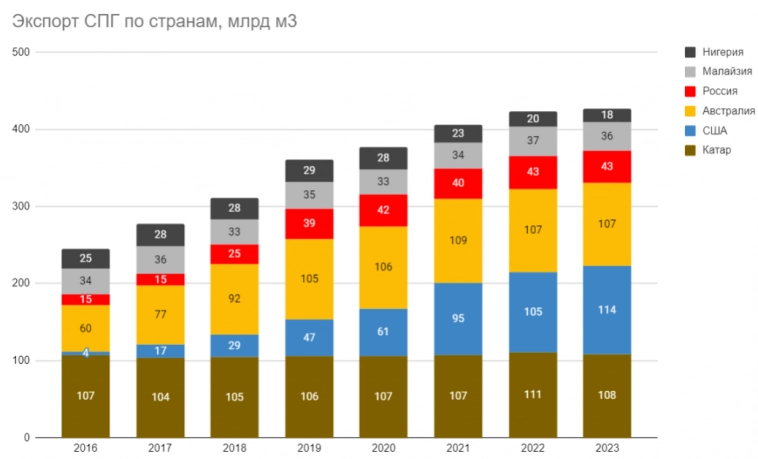 НОВАТЭК и будущее российского СПГ: оптимизм инвесторов должен улетучиться?