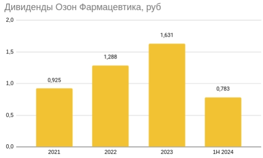 Озон Фармацевтика выходит на IPO c оценкой в 35 млрд руб (38,5 млрд руб с учетом дополнительной эмиссии после успешного IPO) Озон Фармацевтика выходит на IPO c оценкой в 35 млрд руб (38,5 млрд руб с учетом дополнительной эмиссии после успешного IPO)