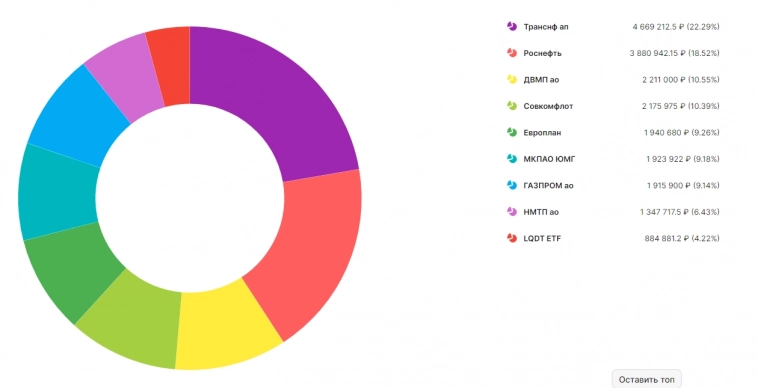 Мой Рюкзак #48: Ставки сделаны, ставок больше нет или в дешевых активах с расчетом на гравитацию ставки в будущем Мой Рюкзак #47: В кэше сидеть страшнее, чем в акциях (при низких ценах). У меня одного такое?)