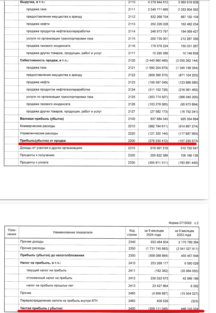 Газпром отчетность по РСБУ за 3-й квартал: убытки газового бизнеса продолжаются, но скоро отмена НДПИ и пойдет прибыль?