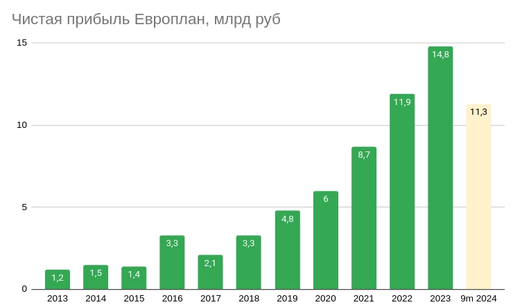 SFI: отчетность за 9 месяцев вселяет оптимизм, несмотря на турбулентность рынка