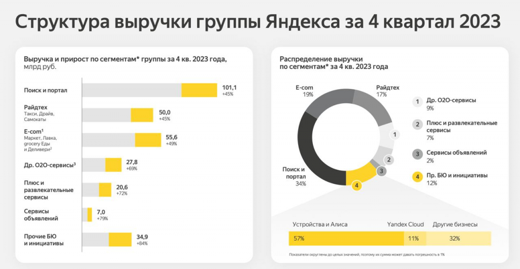 ​​Яндекс - потенциал кратного роста акций