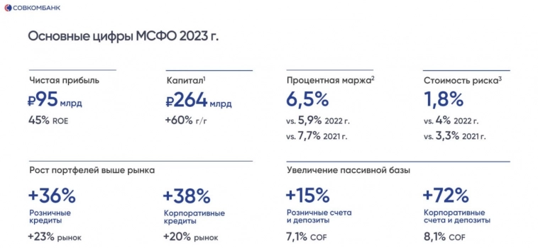 ​​Совкомбанк: рекордный 2023 год и тяжелый 2024