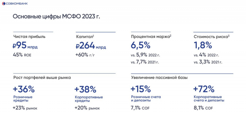 Совкомбанк: рекордный 2023 год и тяжелый 2024