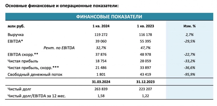 ​​Фосагро - долгосрочная идея сохраняется