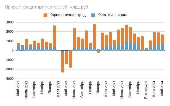 ​​Ставка ЦБ, инфляция, кредиты и немного макроаналитики