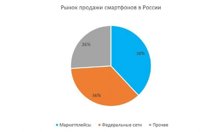 ​​Маркетплейсы стали лидерами по продажам смартфонов