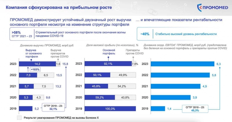 ​​Промомед - итоги IPO