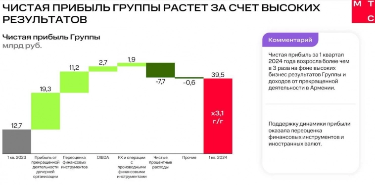 ​​МТС - разбор отчета и перспектив
