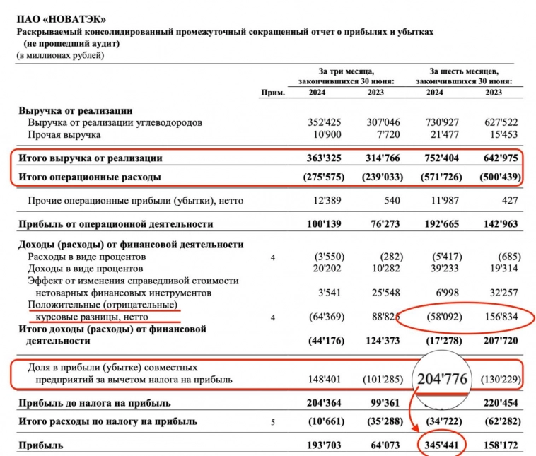 ​​Новатэк - санкции наносят удары по бизнесу?!