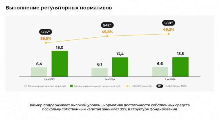 ​​Займер - трансформация бизнеса и дивиденды
