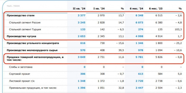 ​​ММК - ускорение во 2-м квартале