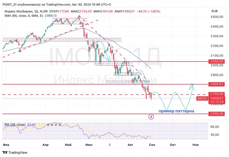 Ситуация на бирже и немного теханализа Ситуация на бирже и немного теханализа