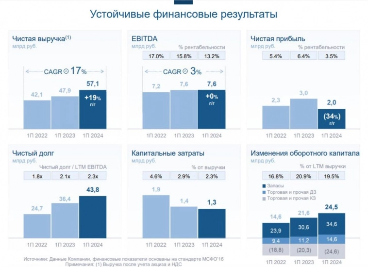 ​​НоваБев (Белуга) - разбор компании и ее отчета
