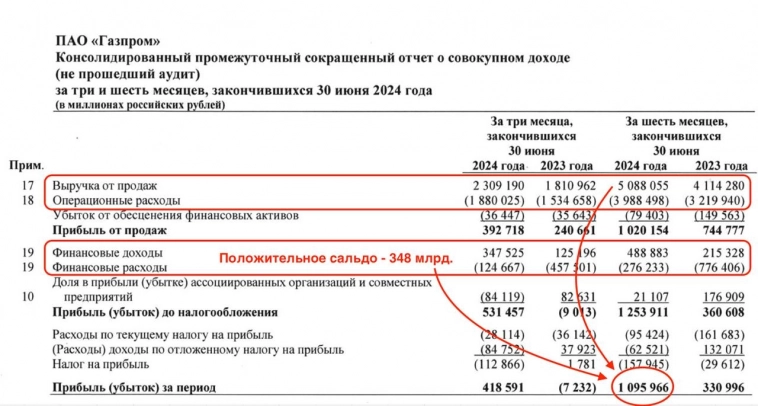 ​​Газпром - восставший из пепла